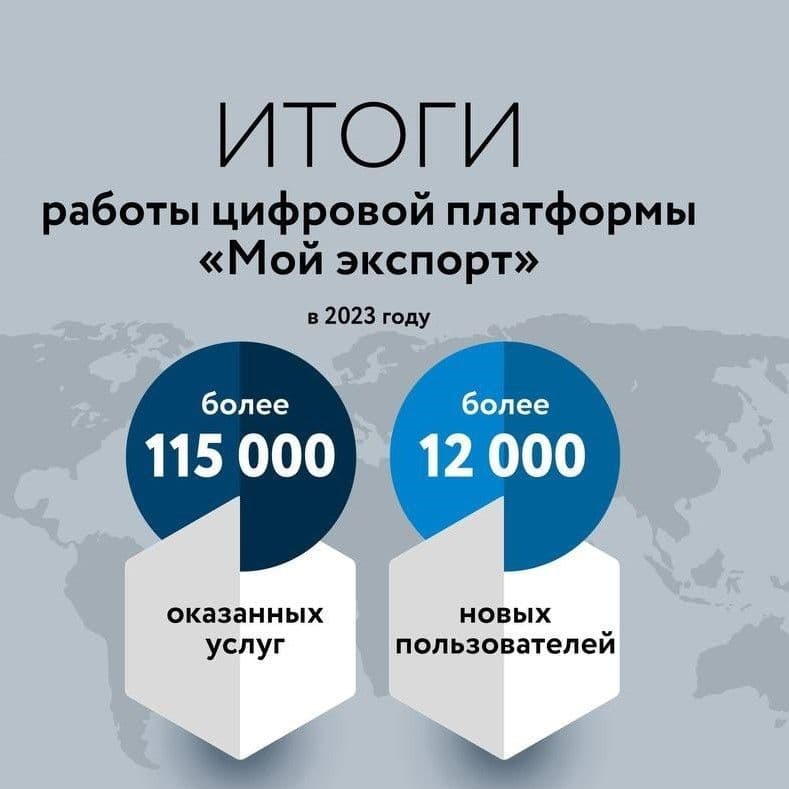 Количество компаний на платформе «Мой экспорт» за 2023 год выросло на 12 тысяч